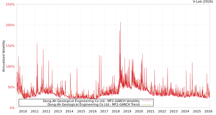 graph of Dong-Ah Geological Engineering Co Ltd MF2-GARCH