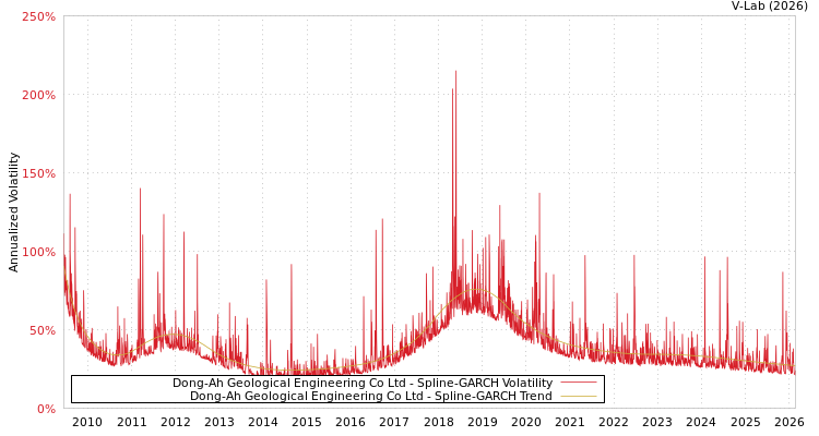 graph of Dong-Ah Geological Engineering Co Ltd SGARCH