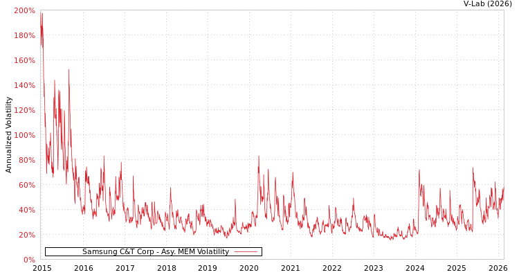 graph of Samsung C&T Corp AMEM