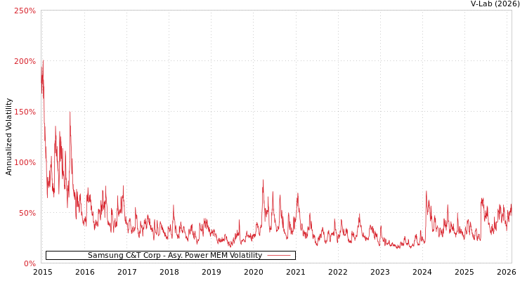 graph of Samsung C&T Corp APMEM