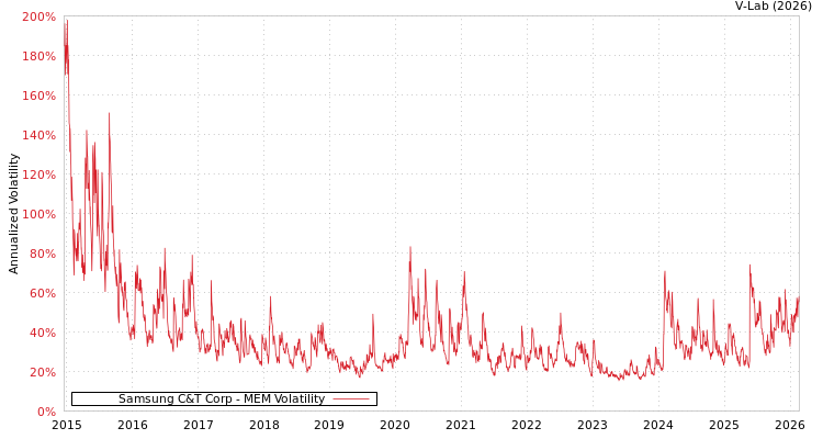 graph of Samsung C&T Corp MEM
