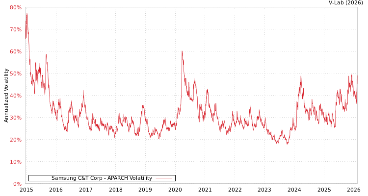 graph of Samsung C&T Corp APARCH
