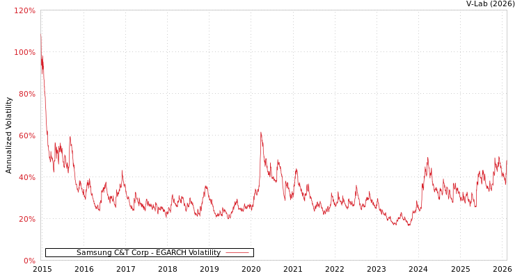 graph of Samsung C&T Corp EGARCH