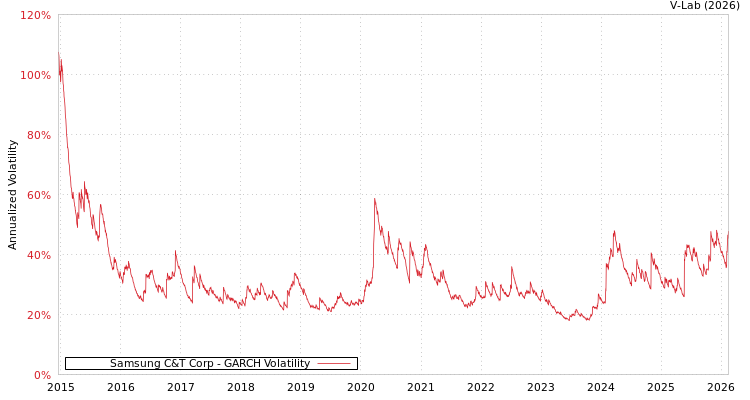 graph of Samsung C&T Corp GARCH
