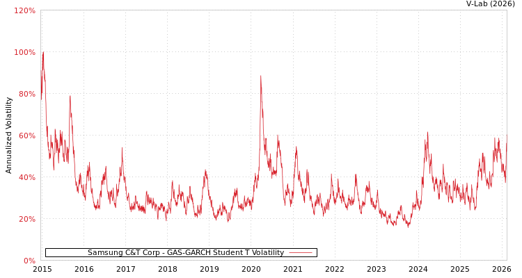 graph of Samsung C&T Corp GAS-GARCH-T