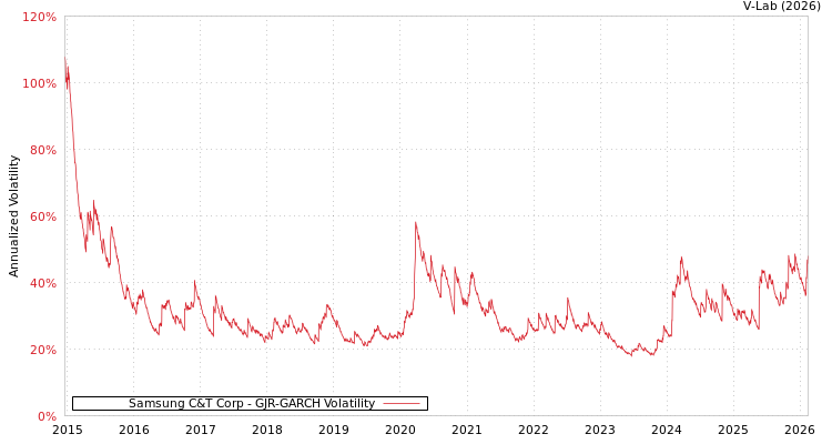graph of Samsung C&T Corp GJR-GARCH