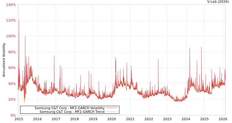 graph of Samsung C&T Corp MF2-GARCH