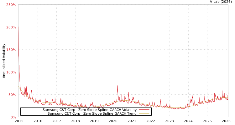 graph of Samsung C&T Corp S0GARCH