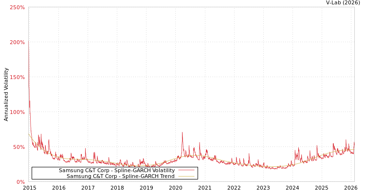 graph of Samsung C&T Corp SGARCH