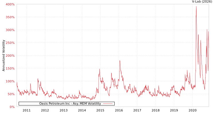 graph of Oasis Petroleum Inc AMEM