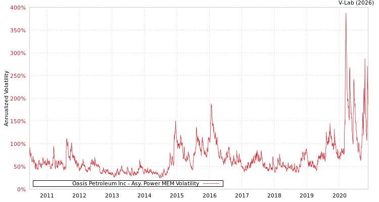 graph of Oasis Petroleum Inc APMEM