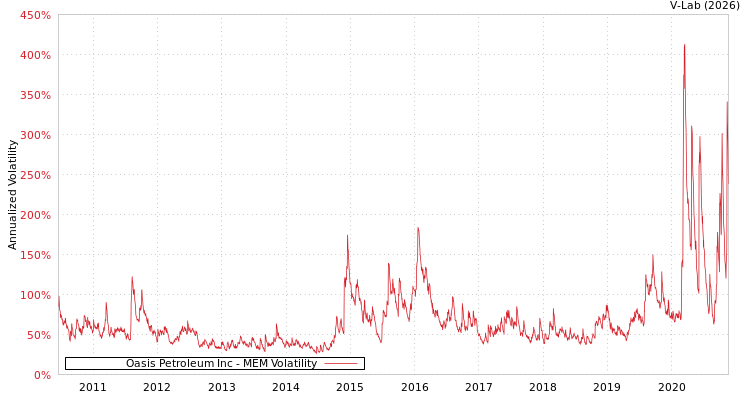 graph of Oasis Petroleum Inc MEM
