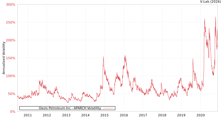 graph of Oasis Petroleum Inc APARCH