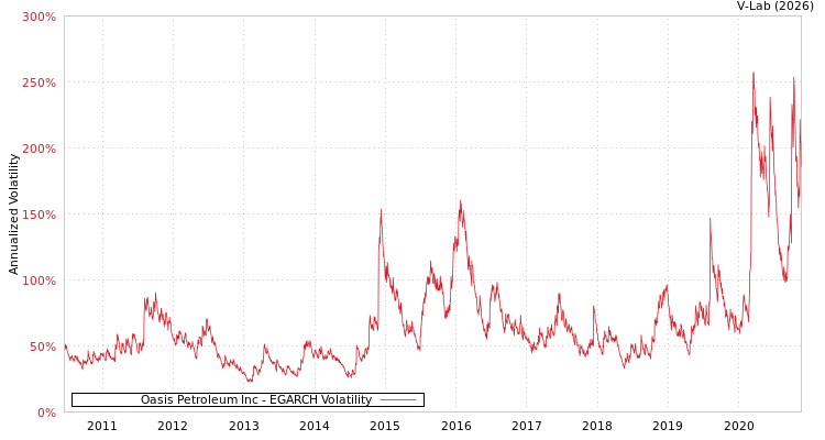 graph of Oasis Petroleum Inc EGARCH
