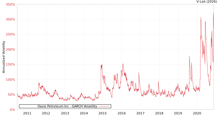 graph of Oasis Petroleum Inc GARCH