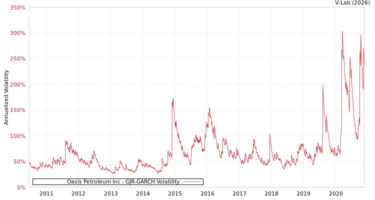graph of Oasis Petroleum Inc GJR-GARCH