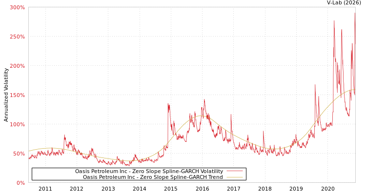 graph of Oasis Petroleum Inc S0GARCH
