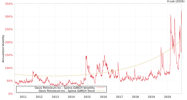 graph of Oasis Petroleum Inc SGARCH