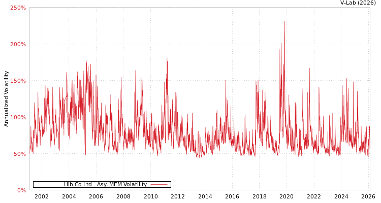 graph of Hlb Co Ltd AMEM