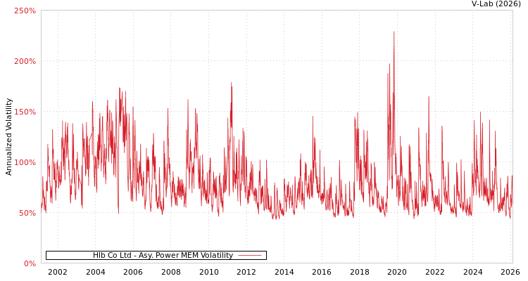 graph of Hlb Co Ltd APMEM