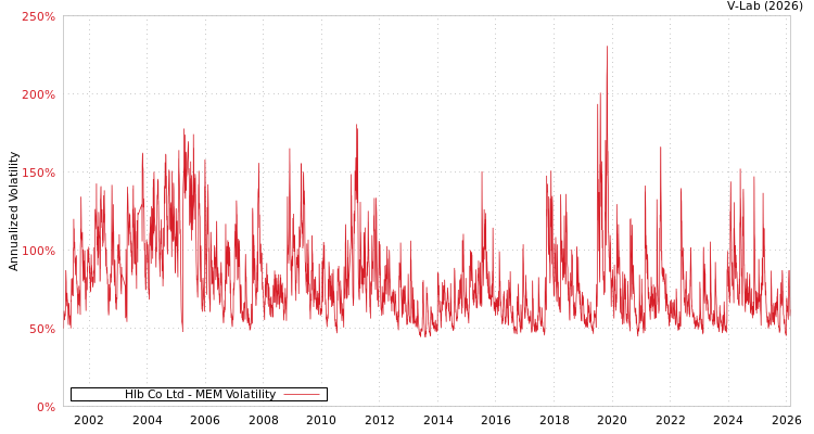 graph of Hlb Co Ltd MEM