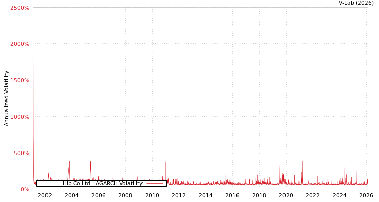 graph of Hlb Co Ltd AGARCH