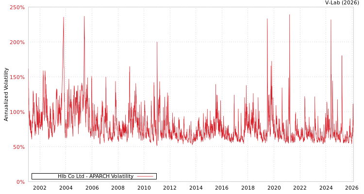 graph of Hlb Co Ltd APARCH