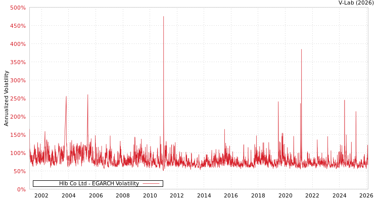 graph of Hlb Co Ltd EGARCH