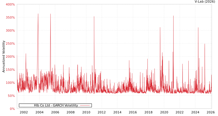 graph of Hlb Co Ltd GARCH
