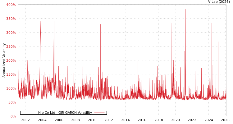 graph of Hlb Co Ltd GJR-GARCH