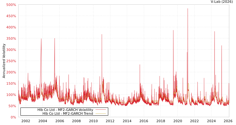 graph of Hlb Co Ltd MF2-GARCH