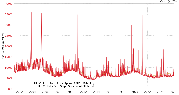 graph of Hlb Co Ltd S0GARCH