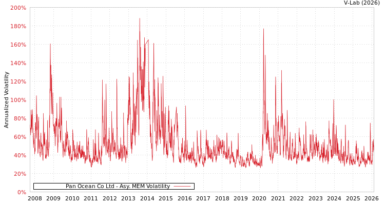 graph of Pan Ocean Co Ltd AMEM