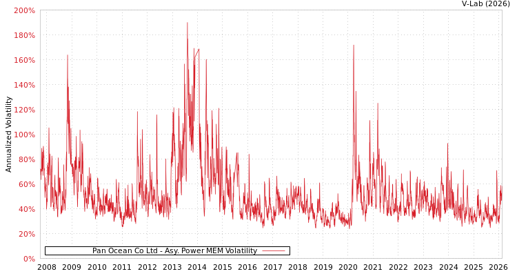 graph of Pan Ocean Co Ltd APMEM