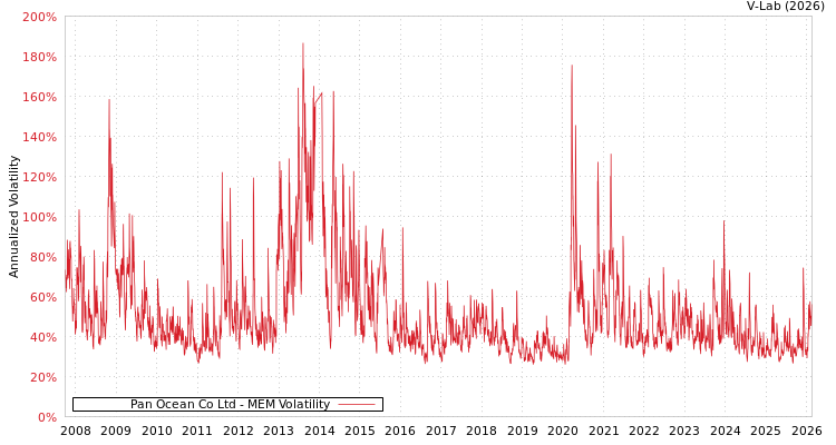 graph of Pan Ocean Co Ltd MEM