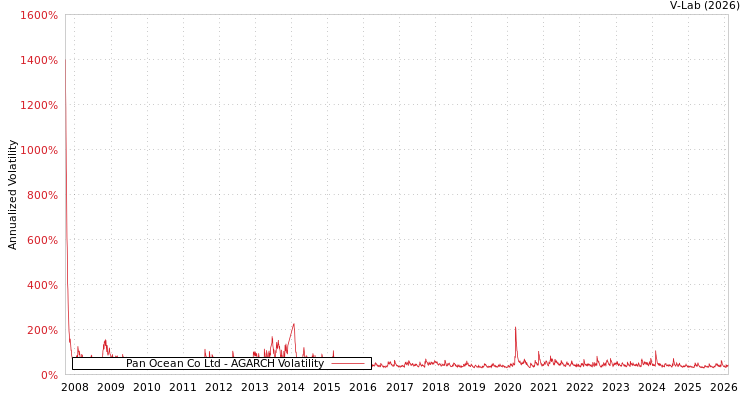 graph of Pan Ocean Co Ltd AGARCH