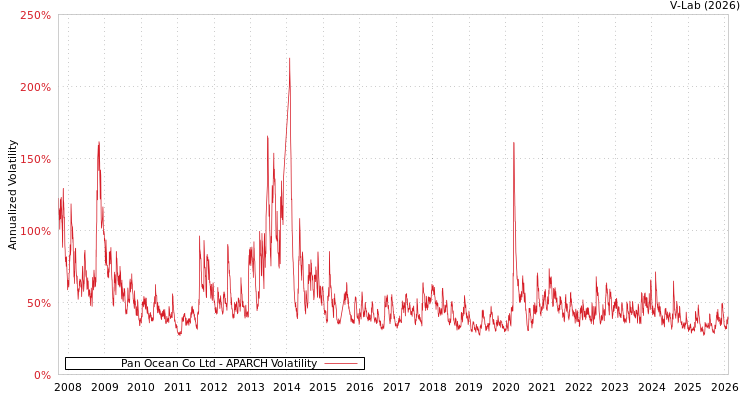 graph of Pan Ocean Co Ltd APARCH
