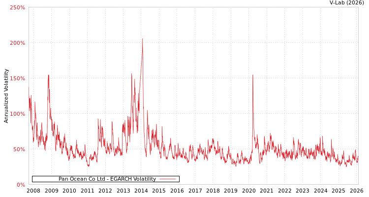 graph of Pan Ocean Co Ltd EGARCH