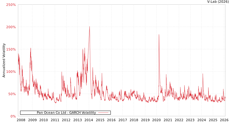 graph of Pan Ocean Co Ltd GARCH