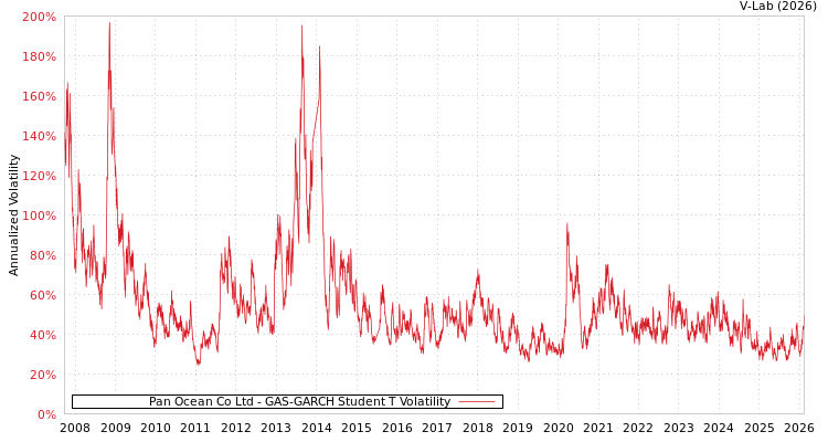graph of Pan Ocean Co Ltd GAS-GARCH-T