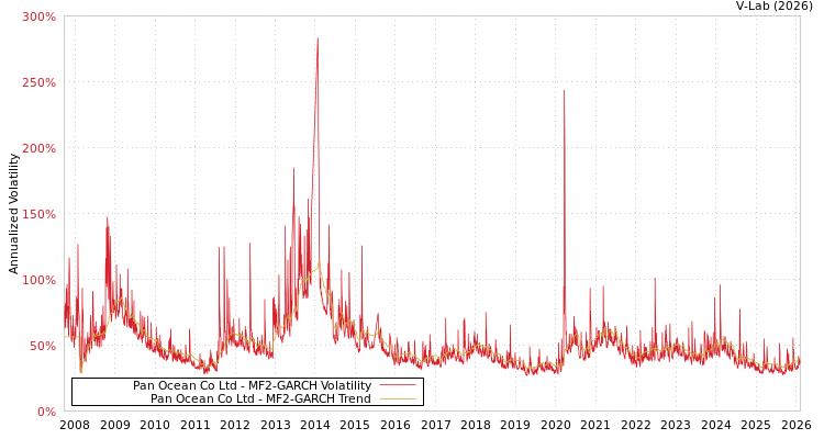 graph of Pan Ocean Co Ltd MF2-GARCH