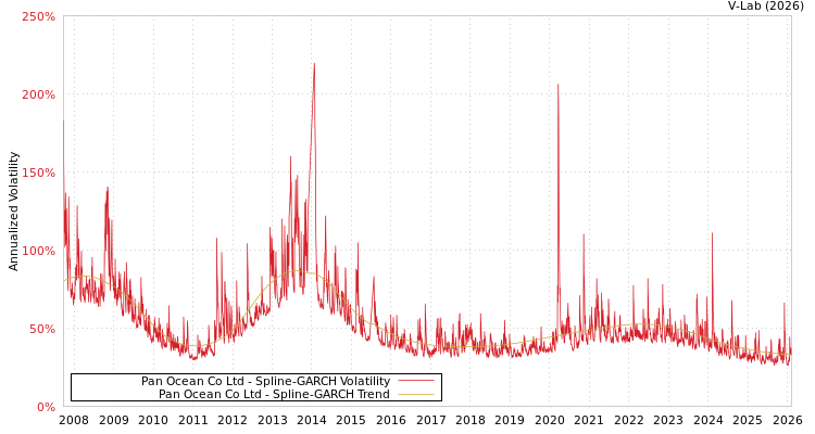 graph of Pan Ocean Co Ltd SGARCH