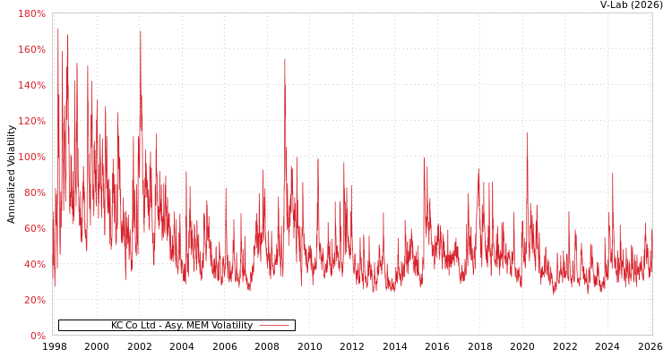 graph of KC Co Ltd AMEM