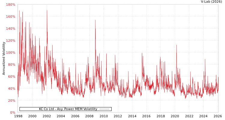 graph of KC Co Ltd APMEM