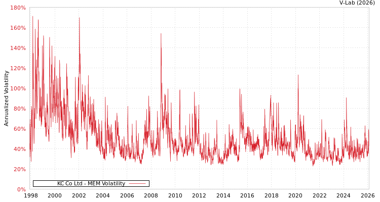 graph of KC Co Ltd MEM