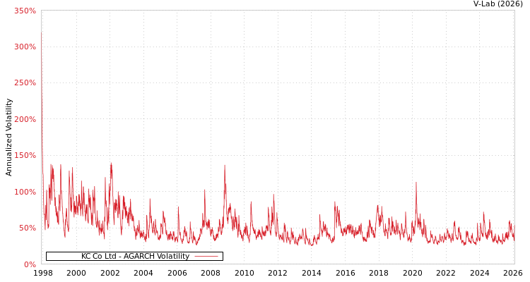graph of KC Co Ltd AGARCH