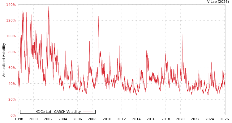 graph of KC Co Ltd GARCH