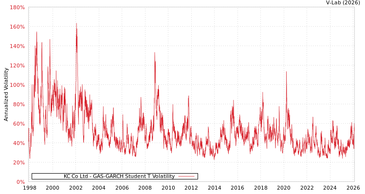 graph of KC Co Ltd GAS-GARCH-T