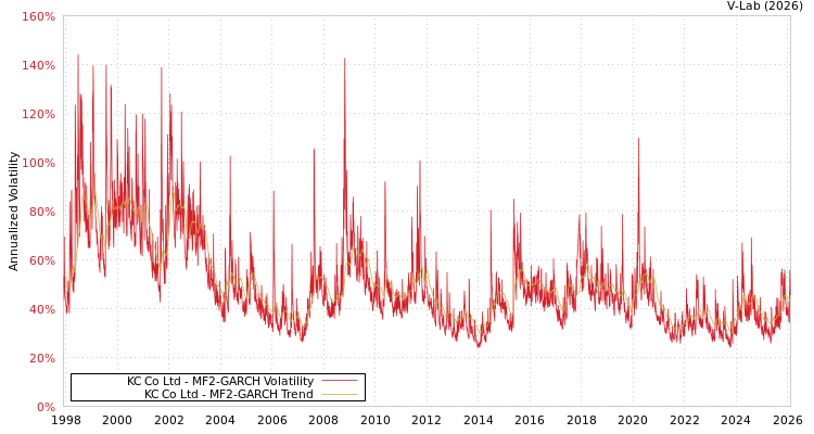graph of KC Co Ltd MF2-GARCH