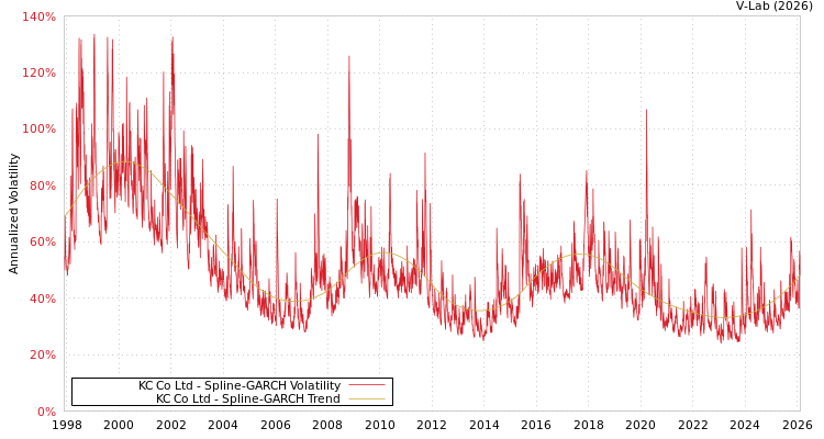 graph of KC Co Ltd SGARCH